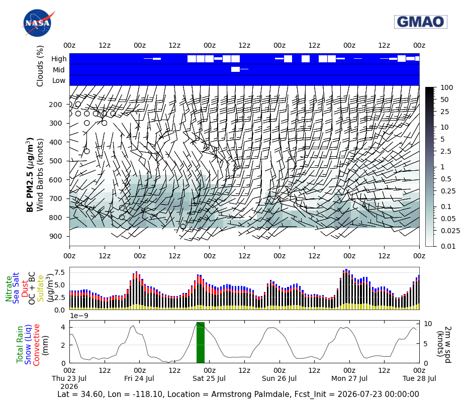 Black Carbon Concentration for Armstrong Palmdale