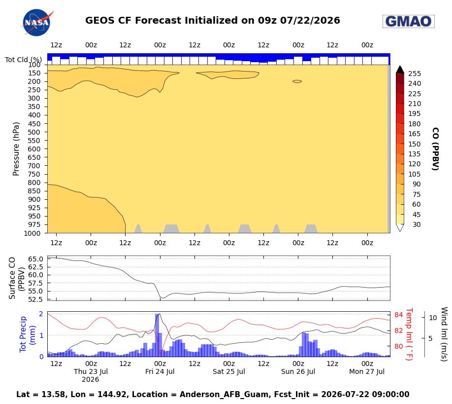 CO Concentration for Anderson AFB Guam