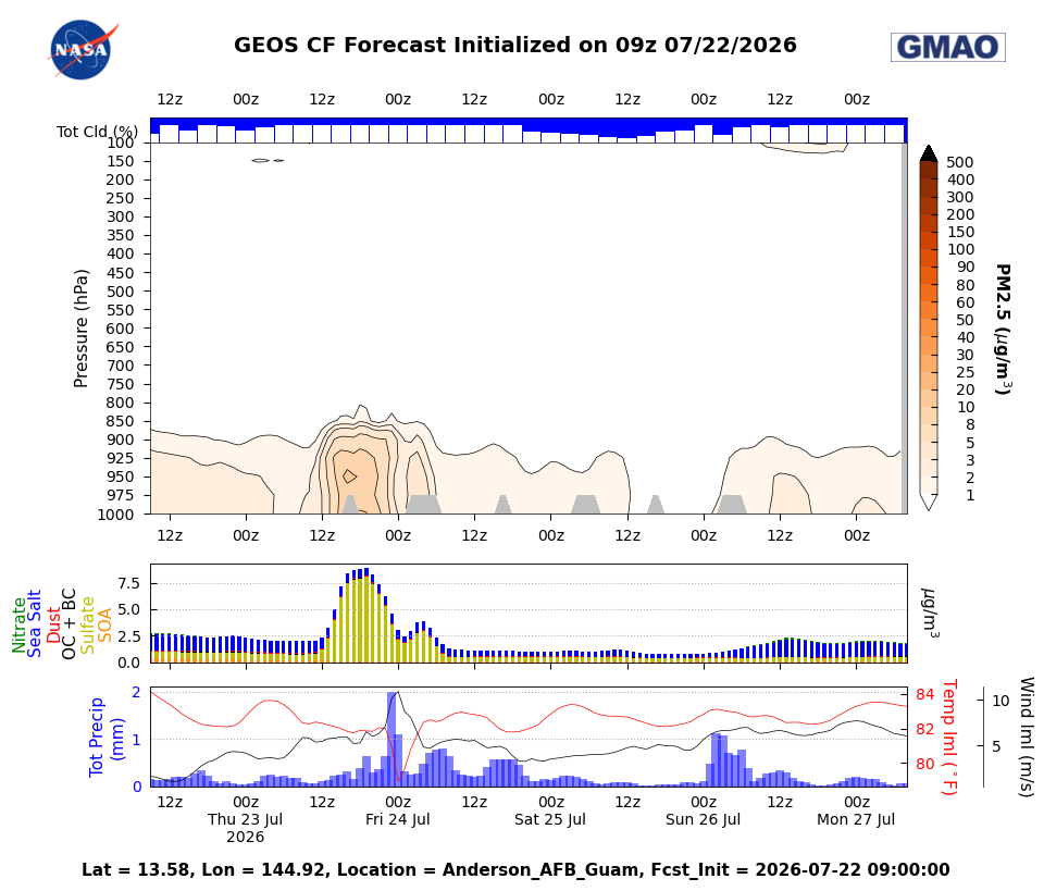 PM 2.5 Concentration for Anderson AFB Guam