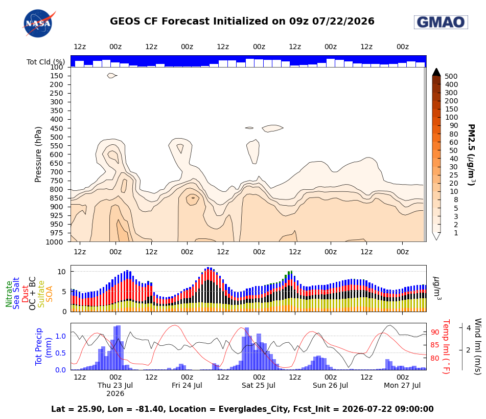 PM 2.5 Concentration for Everglades City