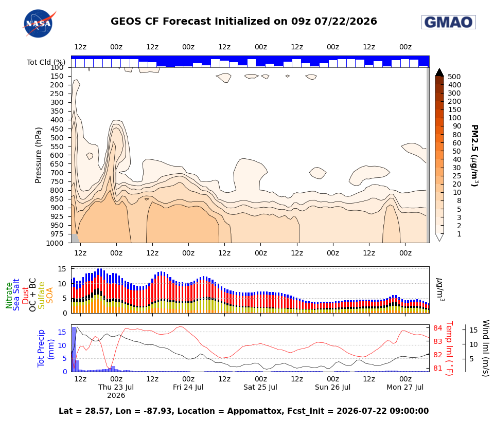 PM 2.5 Concentration for Appomattox