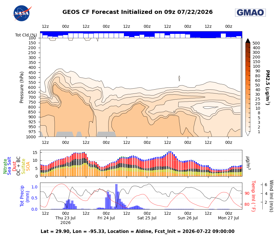 PM 2.5 Concentration for Aldine