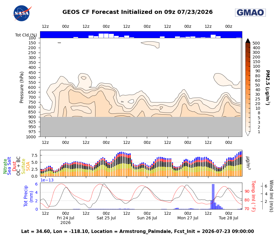 PM 2.5 Concentration for Armstrong Palmdale