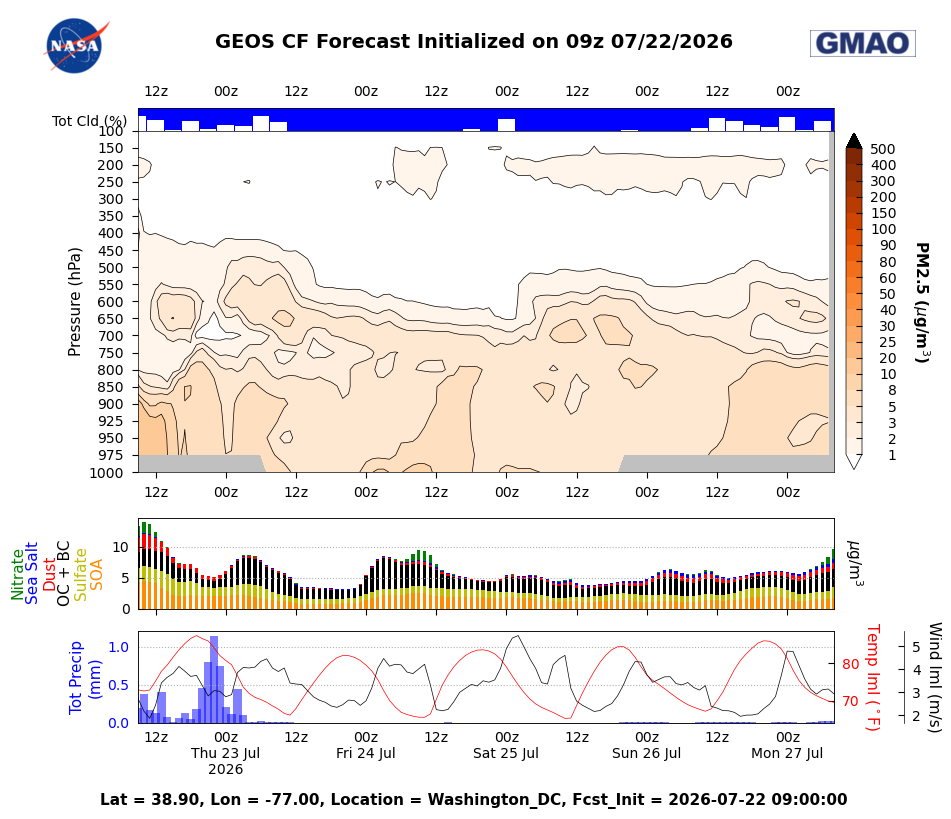 PM 2.5 Concentration for Washington DC