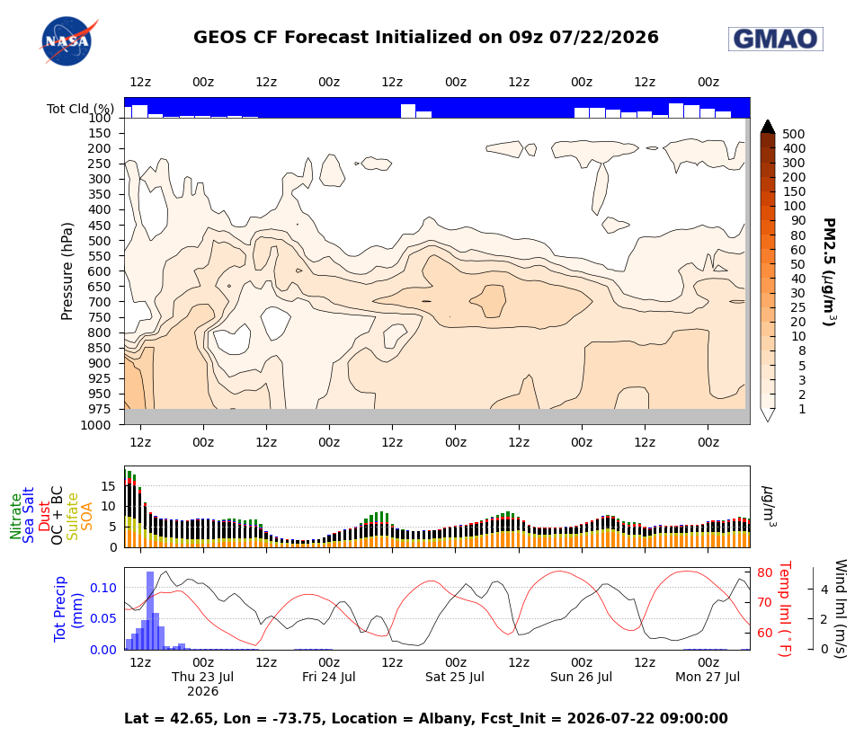 PM 2.5 Concentration for Albany