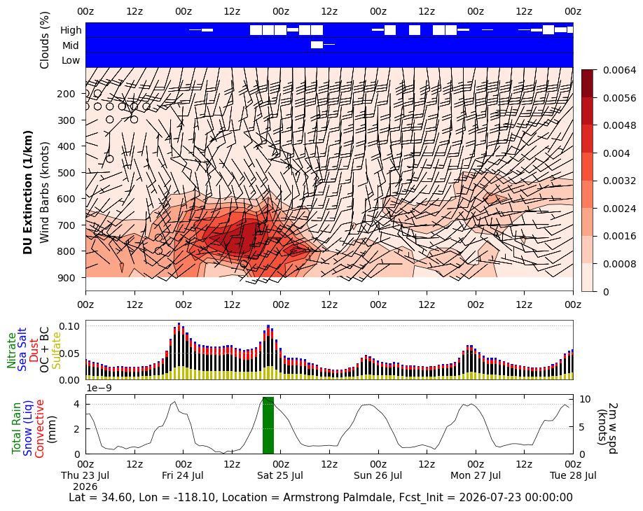Dust Extinction for Armstrong Palmdale
