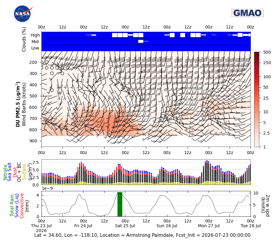 Dust Concentration for Armstrong Palmdale