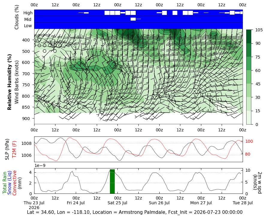 Relative Humidity Relative Humidity for Armstrong Palmdale