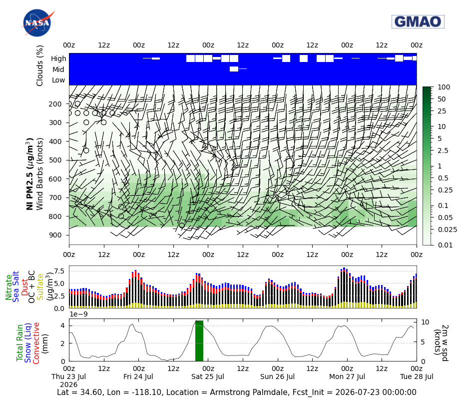 Nitrate Concentration for Armstrong Palmdale