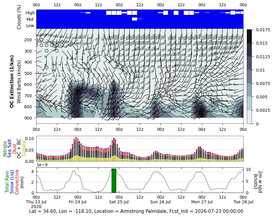 Organic Carbon Extinction for Armstrong Palmdale