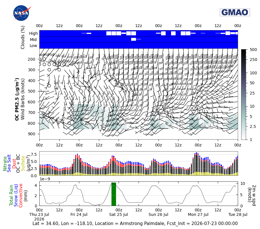 Organic Carbon Concentration for Armstrong Palmdale