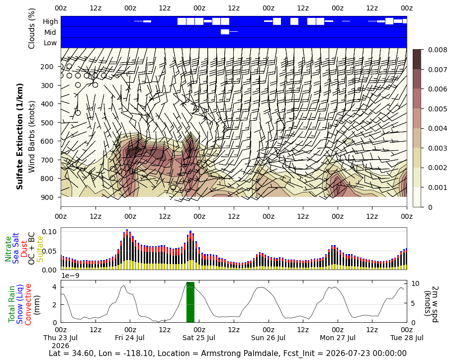 Sulfate Extinction for Armstrong Palmdale