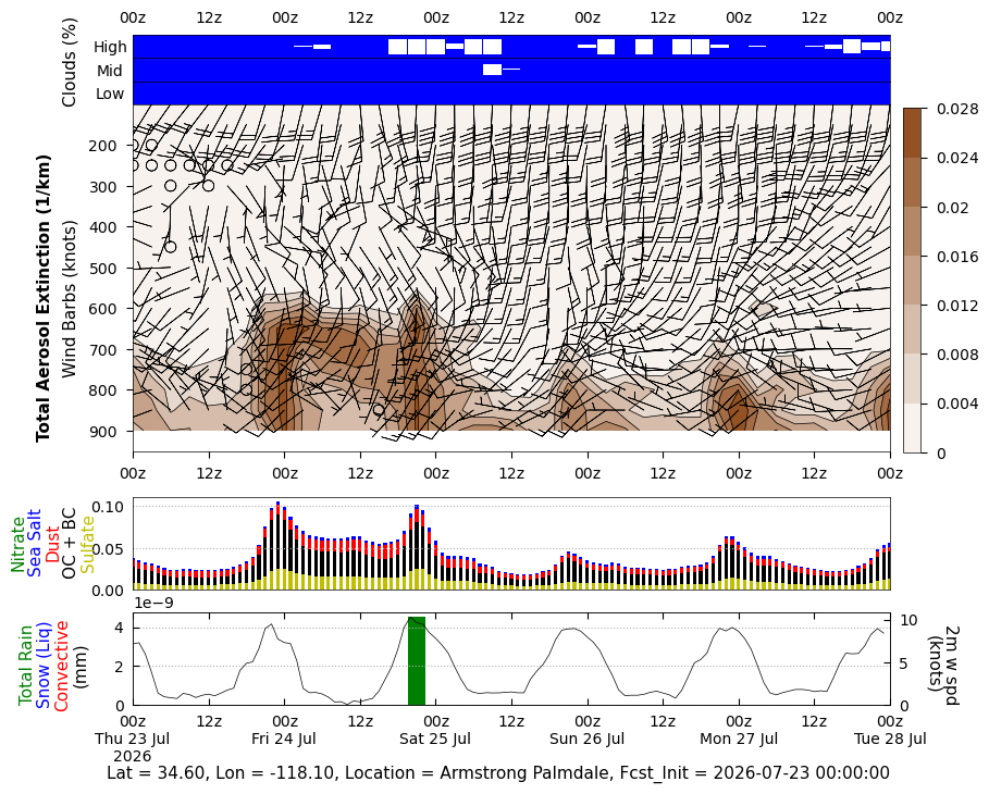 Total Aerosols Extinction for Armstrong Palmdale