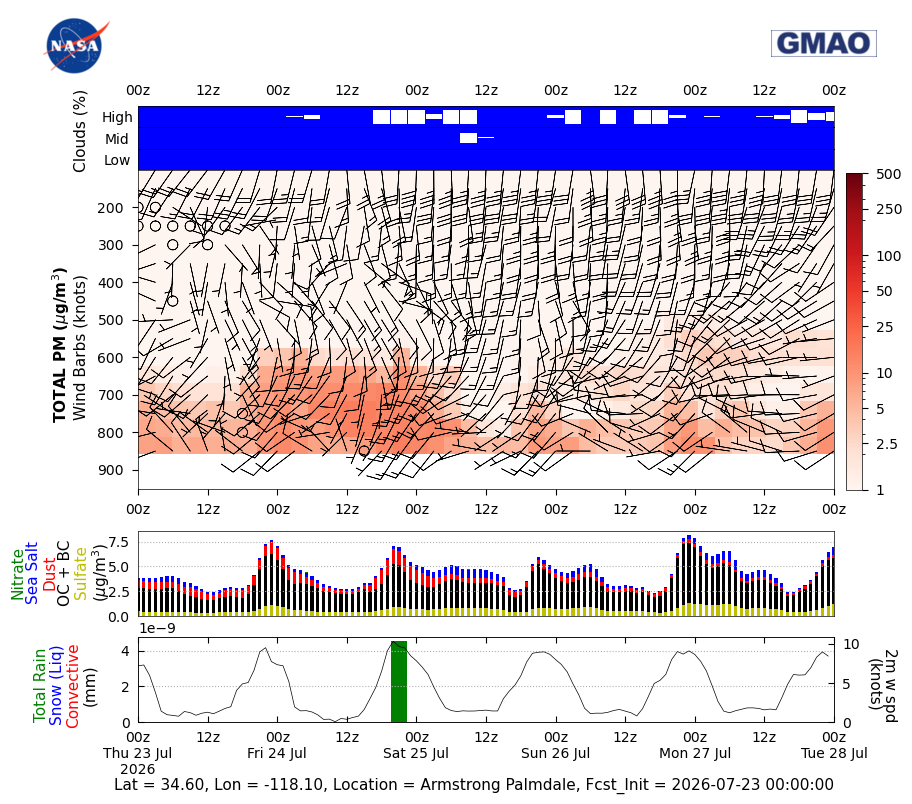 Total Aerosols Concentration for Armstrong Palmdale